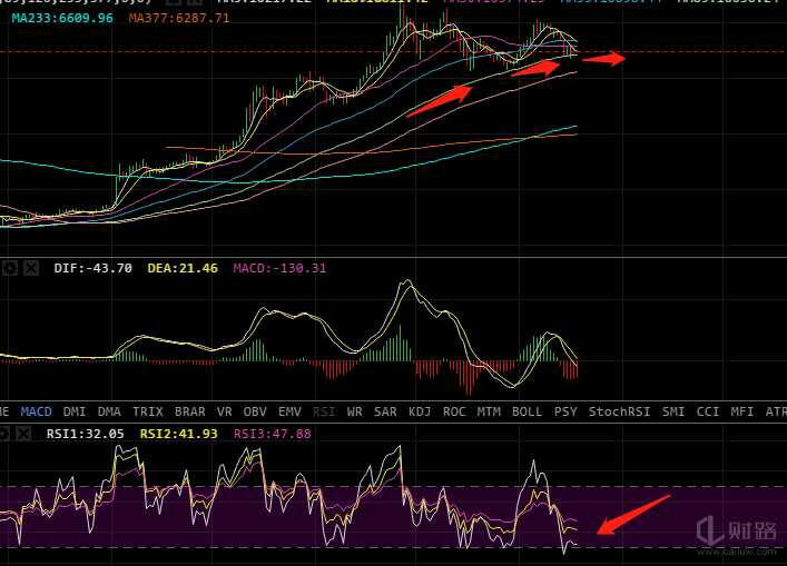 BTC本周行情分析