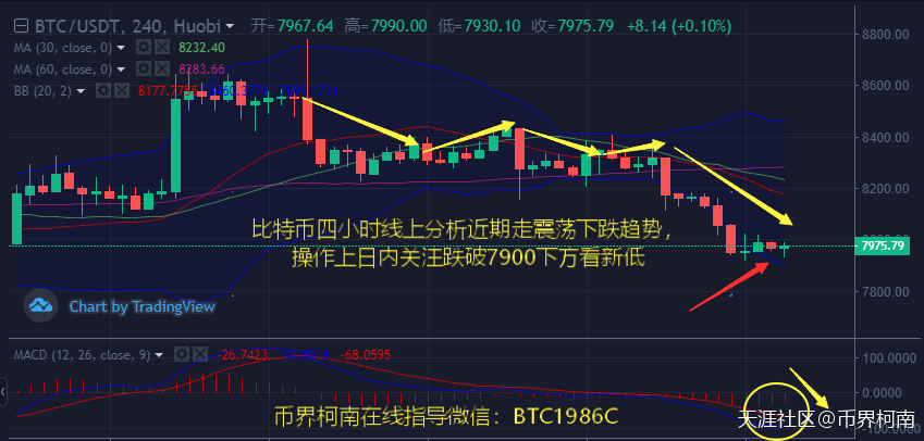 比特币（BTC）昨晚正式跌穿8000整数支撑