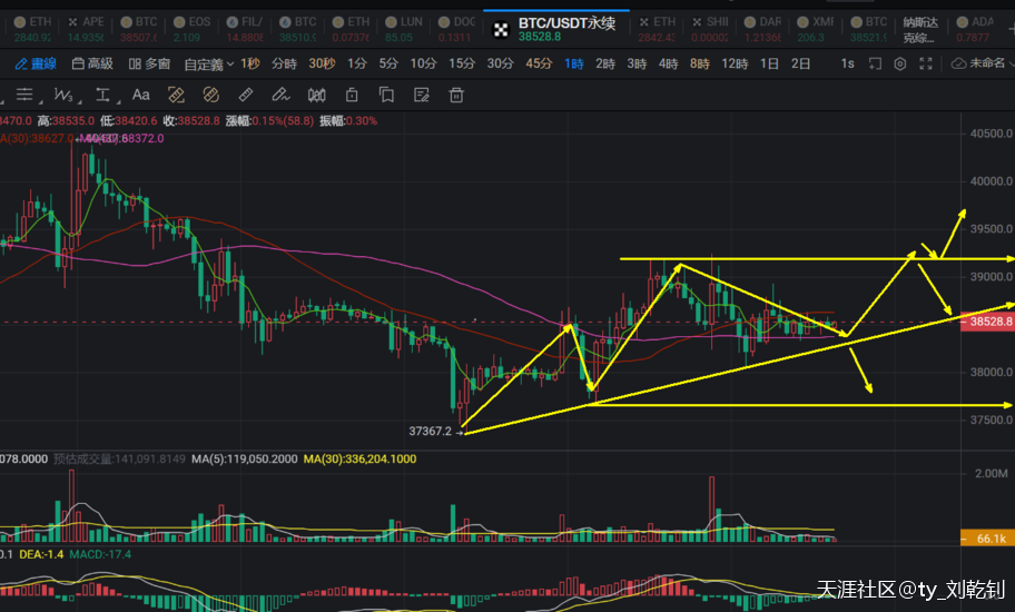 刘乾钊：比特币以太坊站上60日均线或将拉涨，不破支撑可做多