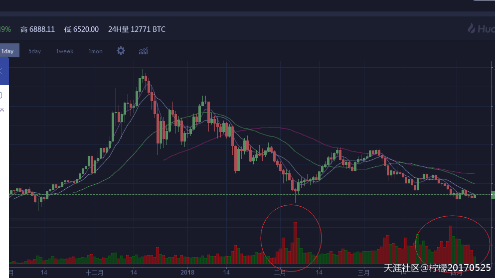 【区块链征文44】论BTC与ETH及主流币现阶段是否能抄底？